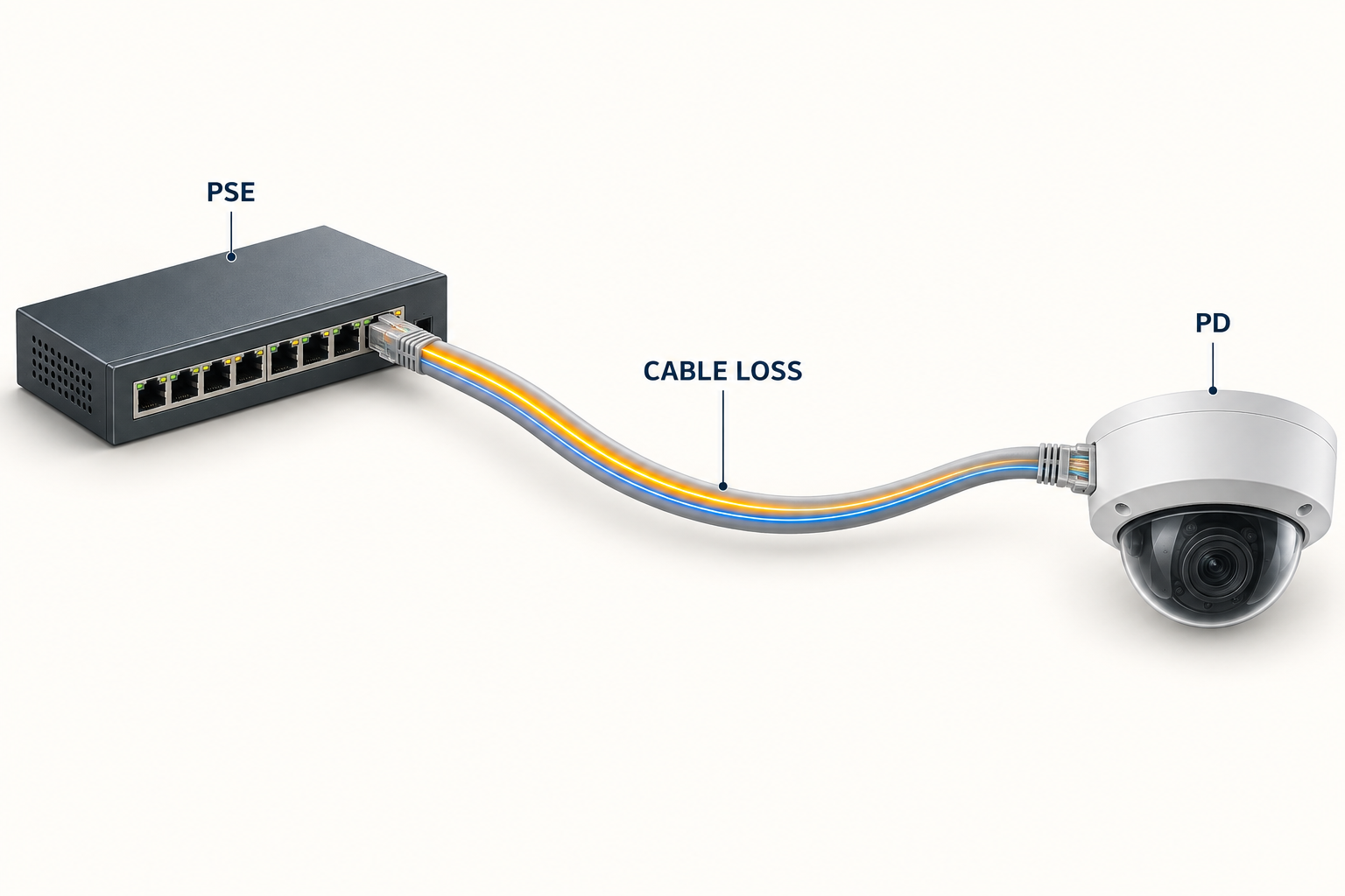 Conceptual PoE power path from a PSE switch through cable loss to a PD camera.