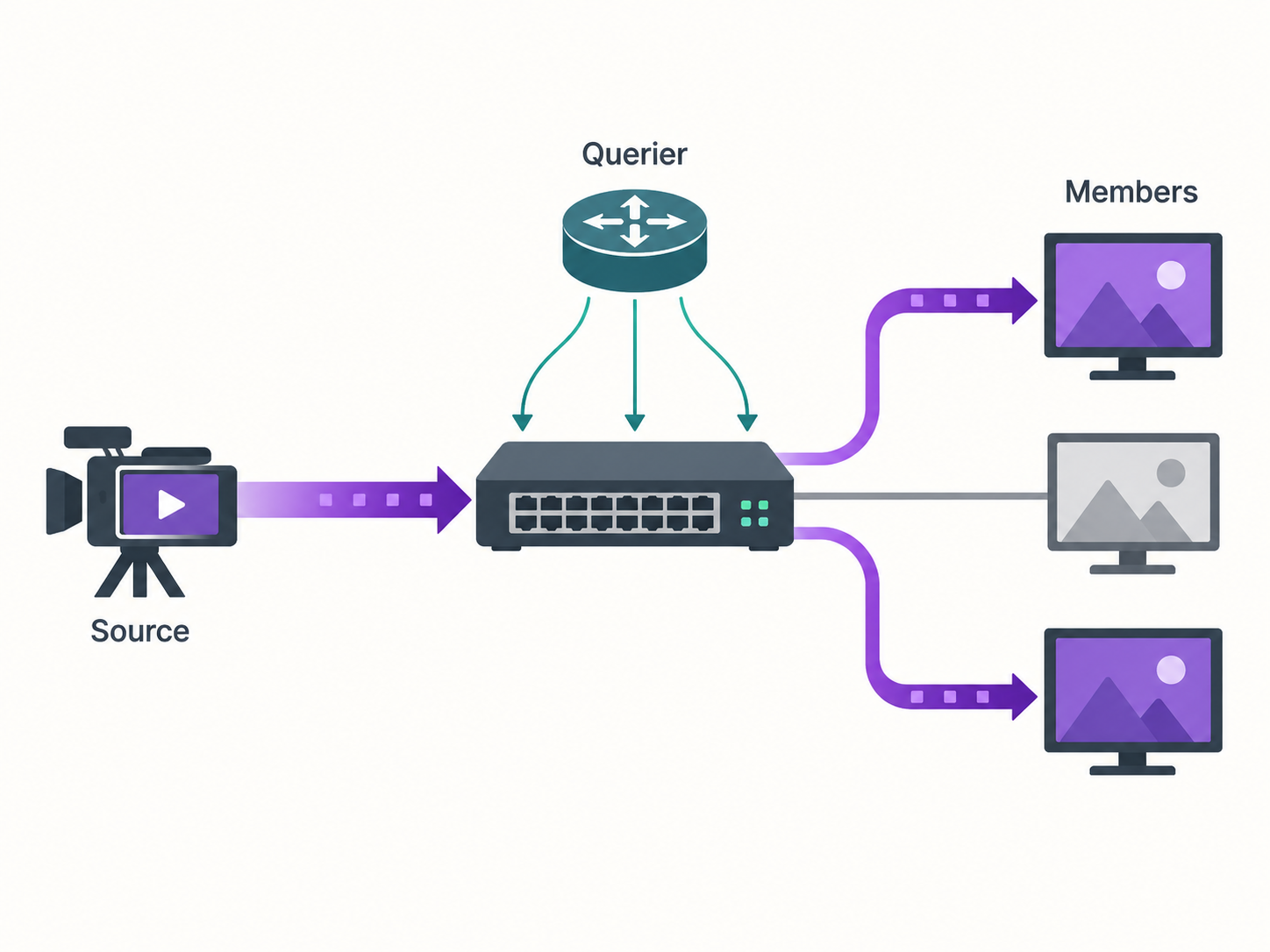 Conceptual multicast source feeding subscribed receivers through a snooping switch, with a separate querier control path.