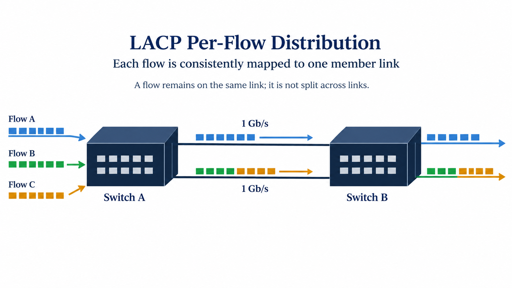 Conceptual distribution of separate traffic flows across two 1 Gb/s member links without splitting one flow across both.