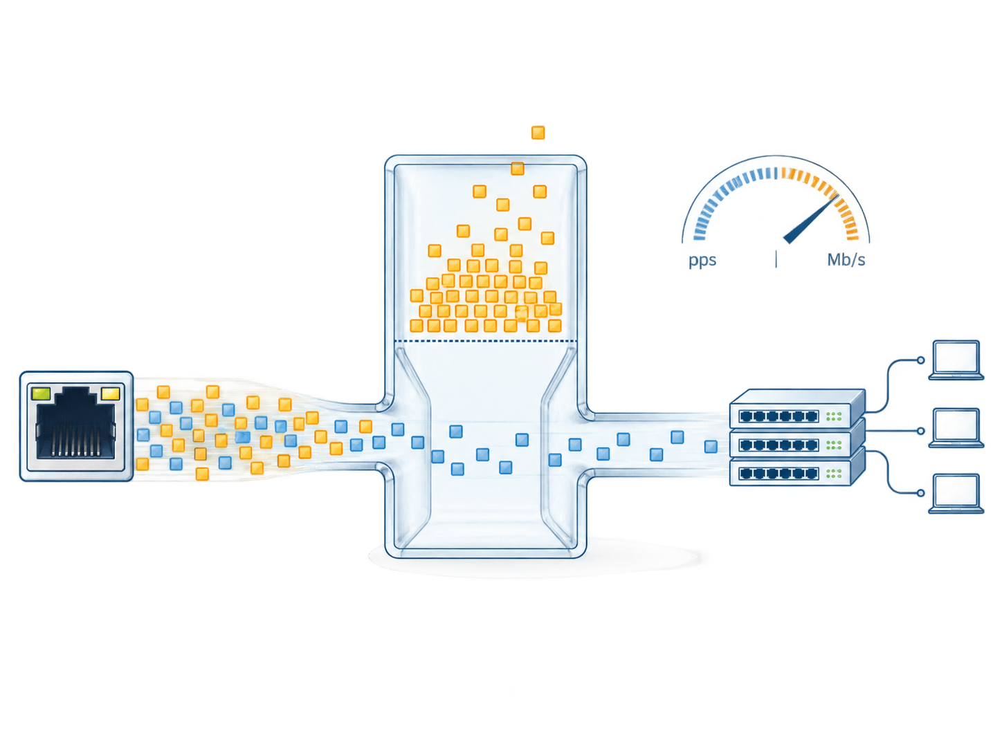 Conceptual traffic-rate gate showing ordinary packets and a burst being evaluated against a storm-control threshold.