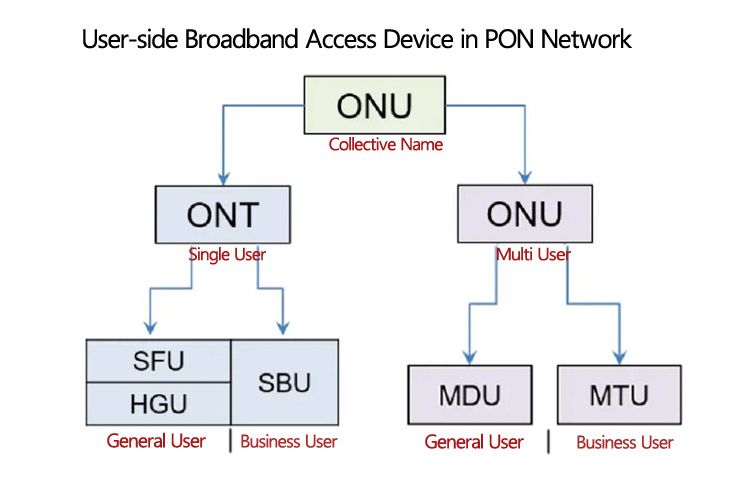 Омӯзиши фарқиятҳо дар байни ONU, ONT, SFU ва HGU.(6)