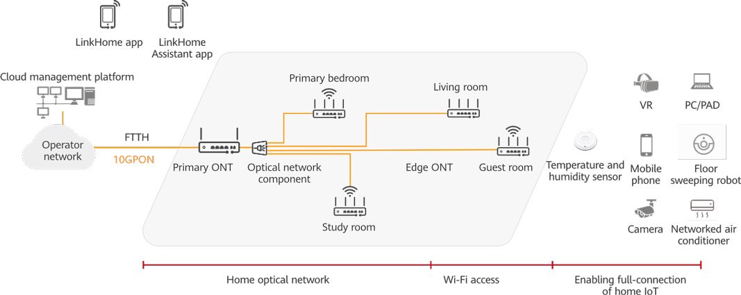 UPhando kwiingxaki zoMgangatho weKhaya iBroadband Indoor Network (3)